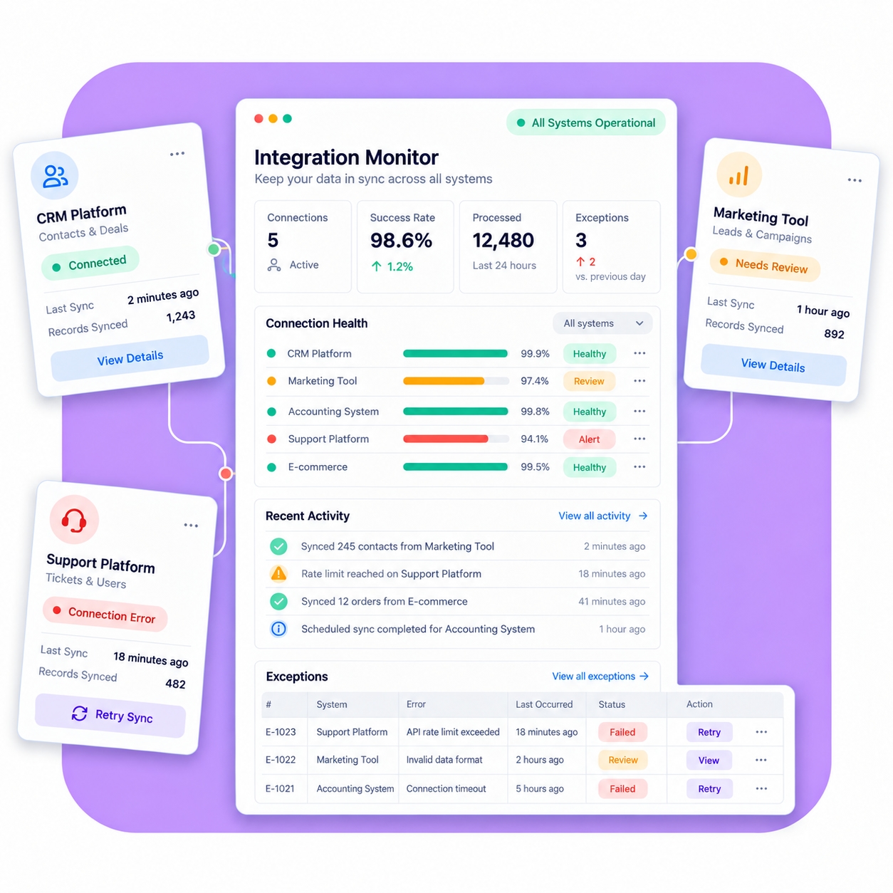 Illustration of CRM integration monitoring with connection health, activity and exception handling