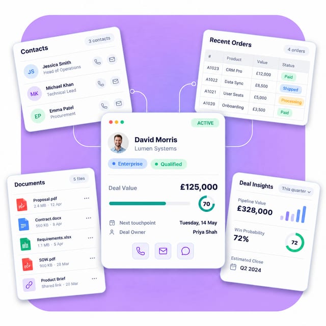 Illustration of a central CRM customer record connected to contacts, orders, documents and reporting
