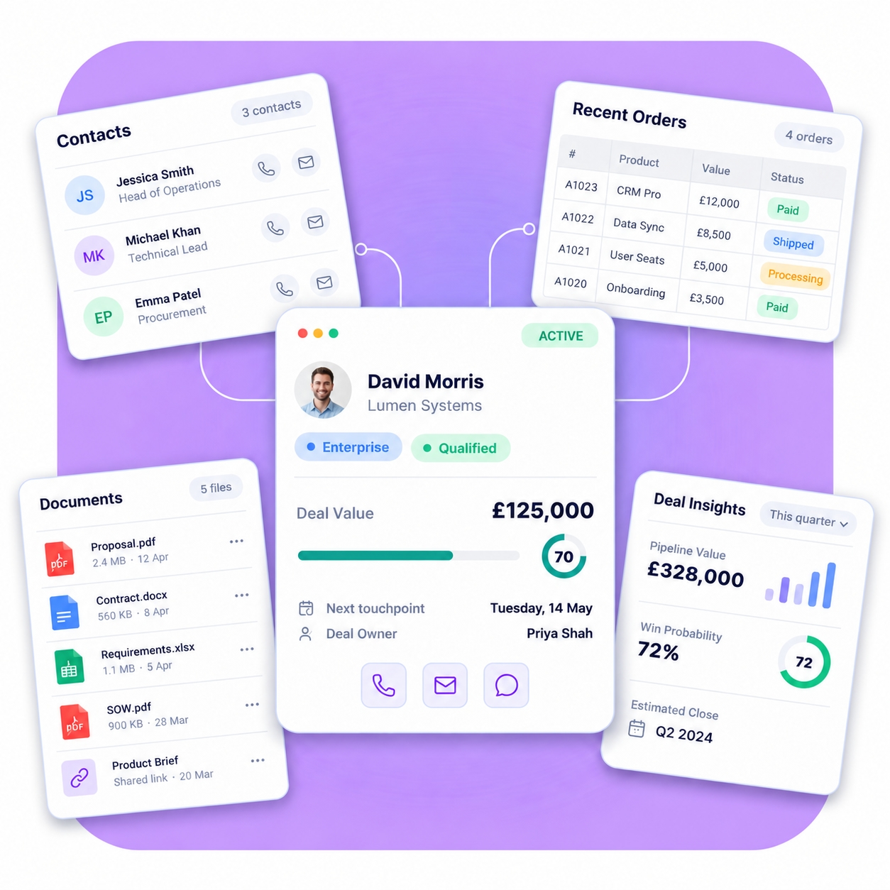 Illustration of a central customer record connected to contacts, orders, documents and reporting
