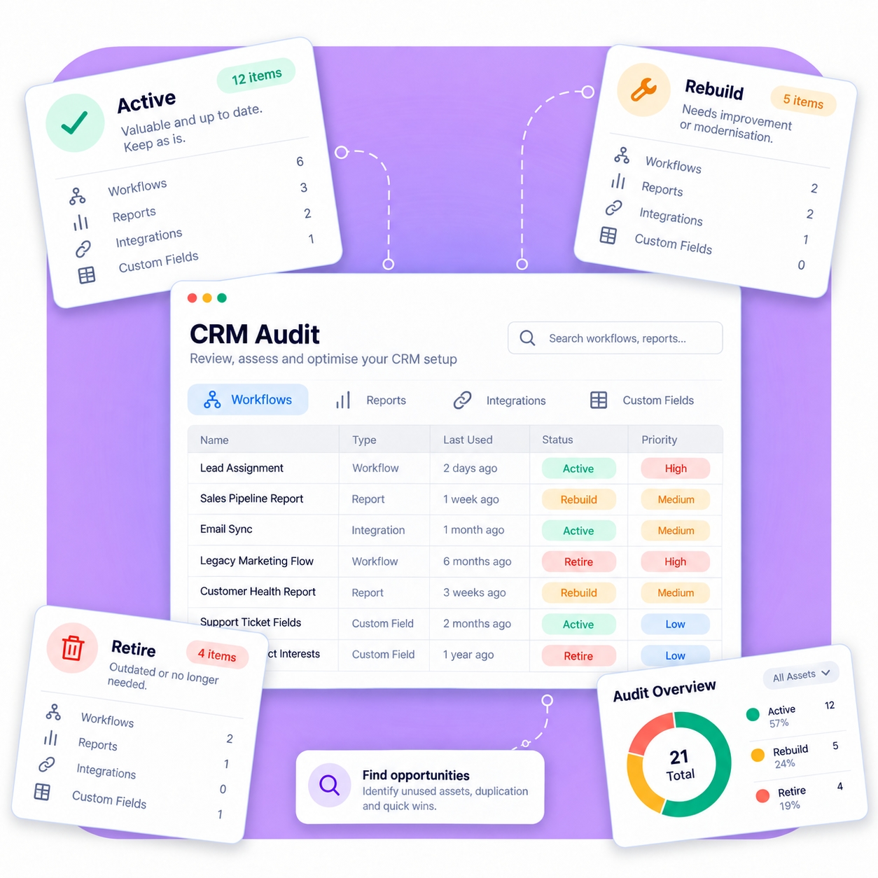 Illustration of a CRM audit identifying workflows, reports and integrations to keep, rebuild or retire