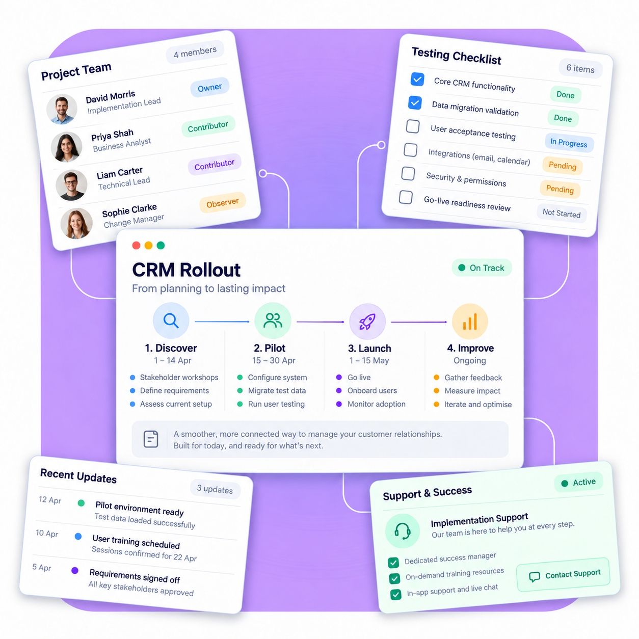 Illustration of a phased CRM rollout with team roles, testing and ongoing support